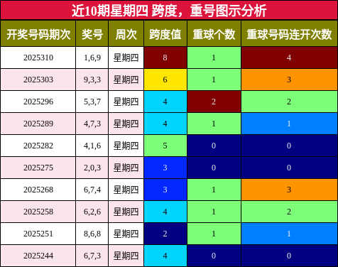 跨度分析，重号分析