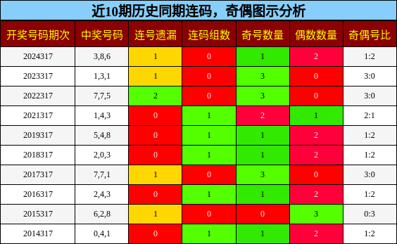 连码分析，奇偶分析