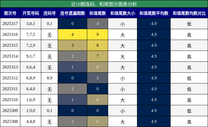 连码分析，和尾分析