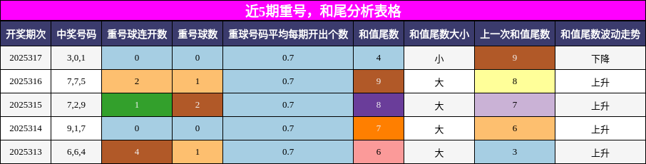 重号分析，和尾分析