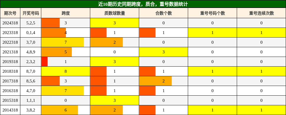 跨度分析，质合分析，重号分析
