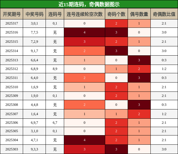 连码分析，奇偶分析