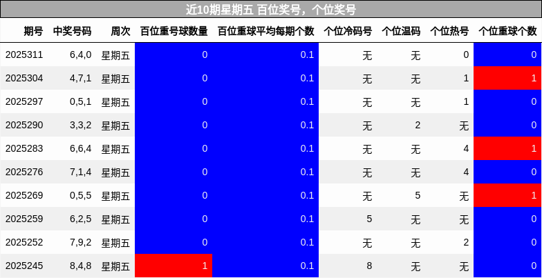 百位奖号分析，个位奖号分析