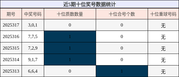 十位奖号分析