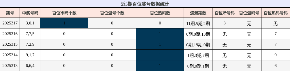 百位奖号分析