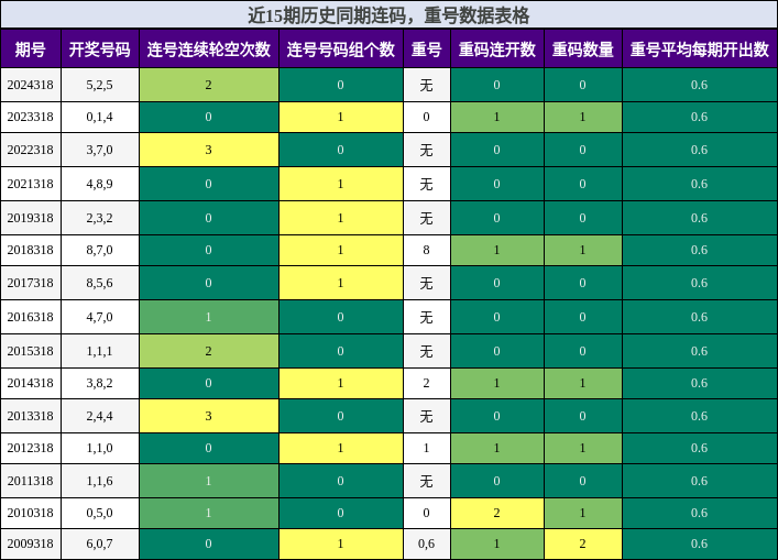 连码分析，重号分析
