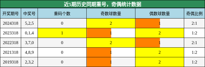 重号分析，奇偶分析