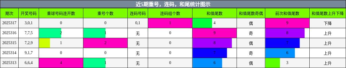 重号分析，连码分析，和尾分析