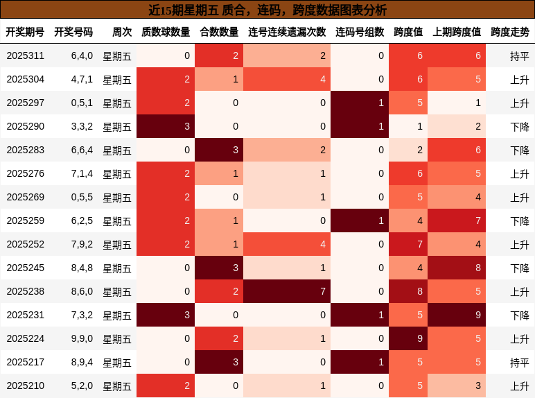 质合分析，连码分析，跨度分析