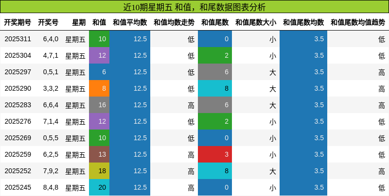 和值分析，和尾分析