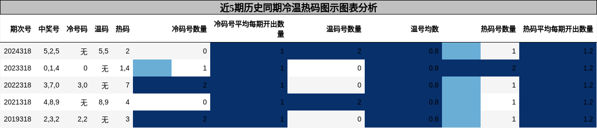冷温热码分析