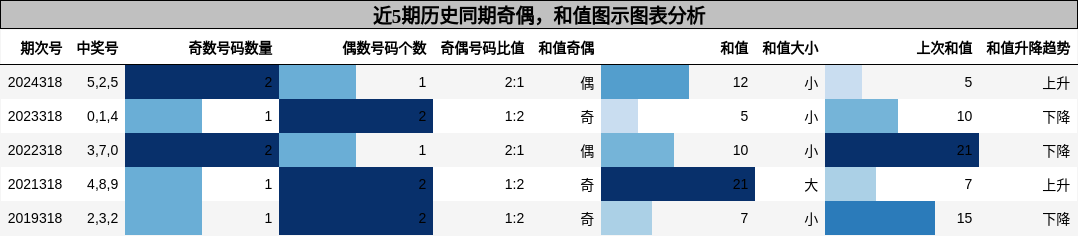 奇偶分析，和值分析