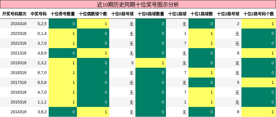 十位奖号分析