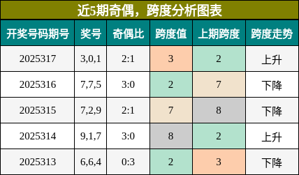 奇偶分析，跨度分析