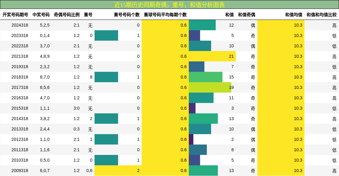 奇偶分析，重号分析，和值分析