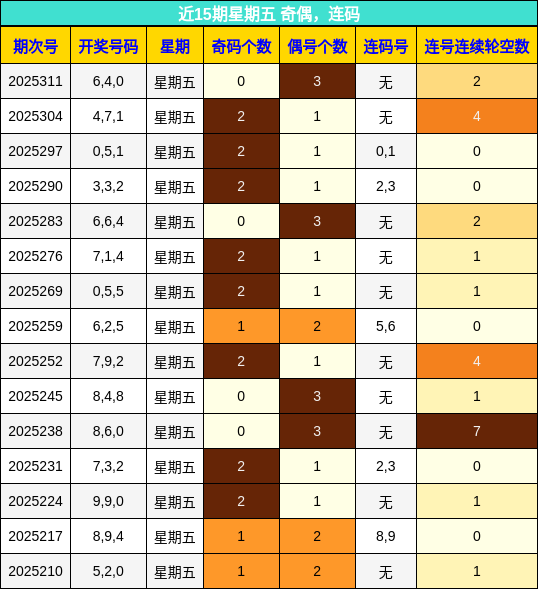 奇偶分析，连码分析