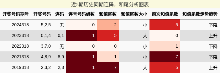 连码分析，和尾分析