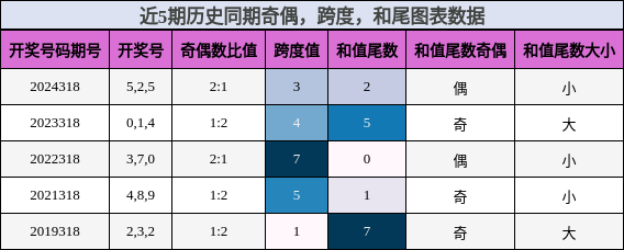 奇偶分析，跨度分析，和尾分析