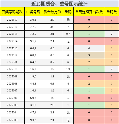 质合分析，重号分析