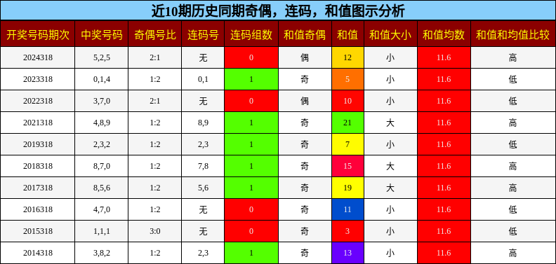 奇偶分析，连码分析，和值分析