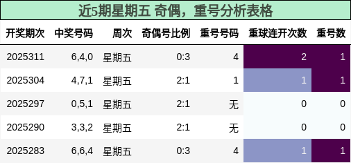 奇偶分析，重号分析