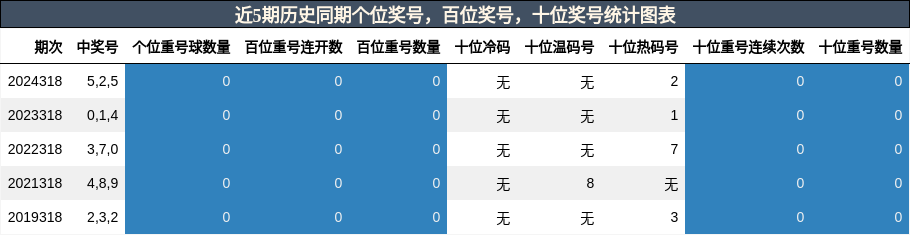 个位奖号分析，百位奖号分析，十位奖号分析