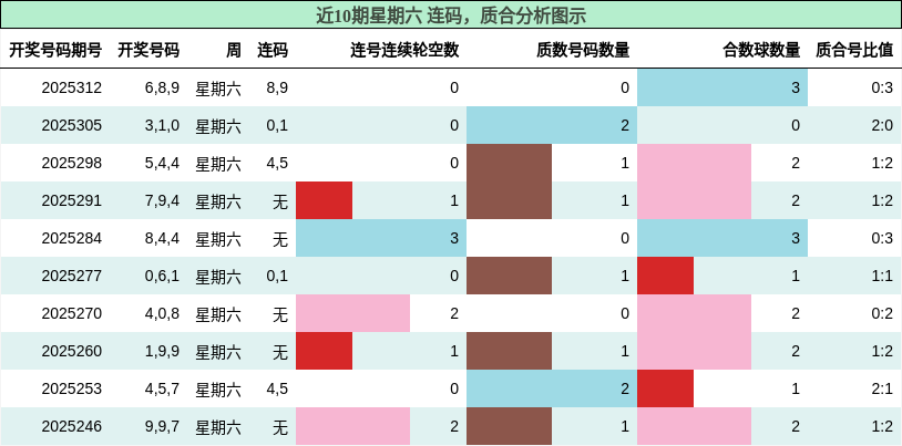 连码分析，质合分析