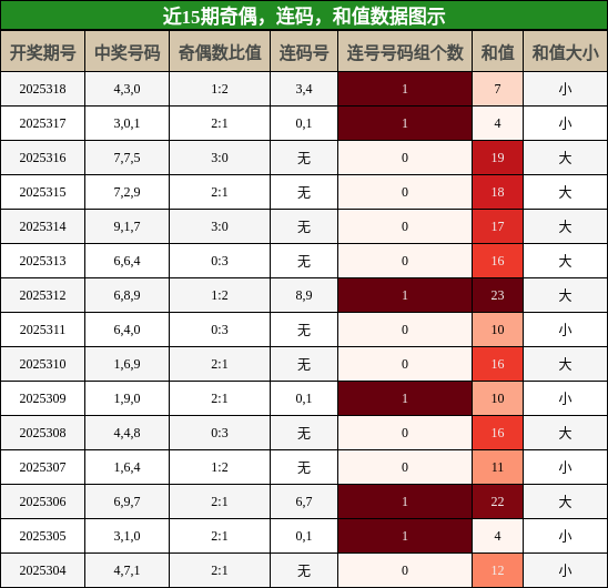 奇偶分析，连码分析，和值分析