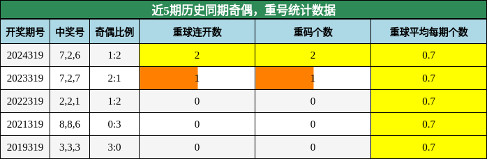 奇偶分析，重号分析