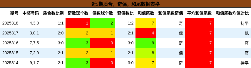 质合分析，奇偶分析，和尾分析