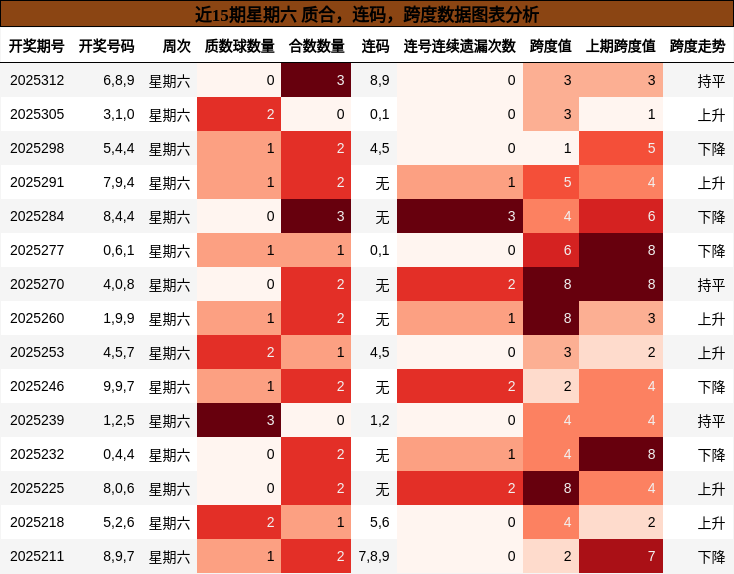 质合分析，连码分析，跨度分析