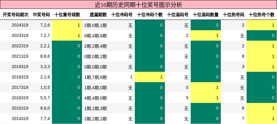 十位奖号分析