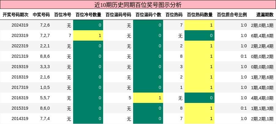 百位奖号分析