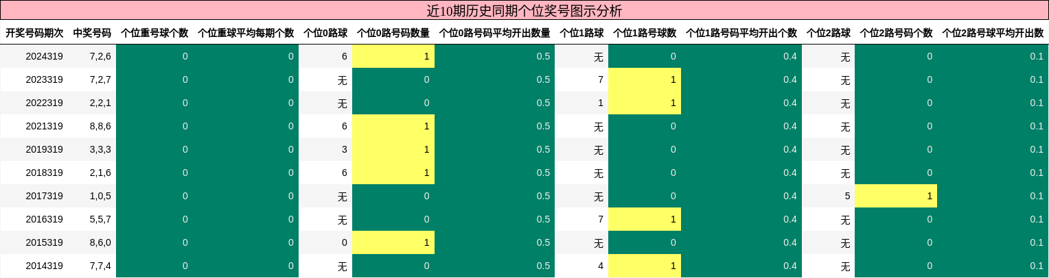 个位奖号分析