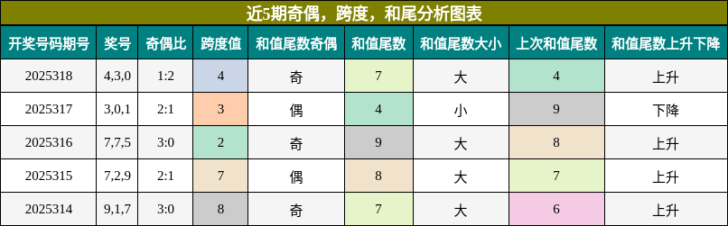 奇偶分析，跨度分析，和尾分析