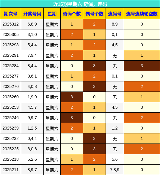 奇偶分析，连码分析
