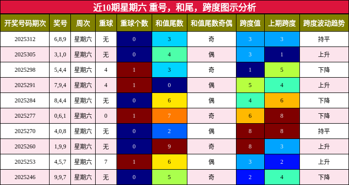 重号分析，和尾分析，跨度分析