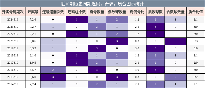 连码分析，奇偶分析，质合分析