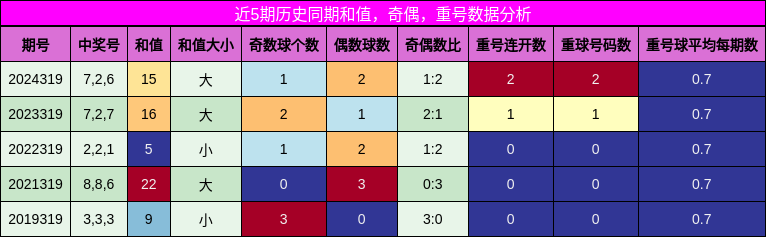 和值分析，奇偶分析，重号分析