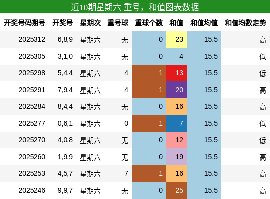 重号分析，和值分析