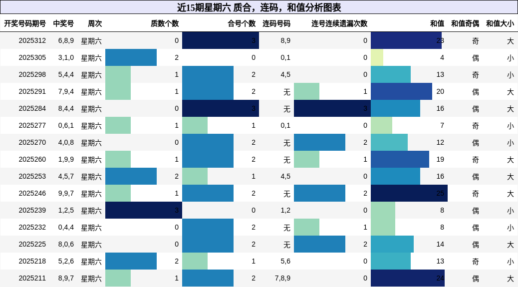 质合分析，连码分析，和值分析