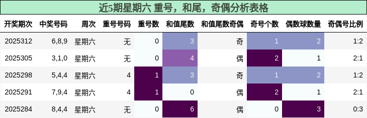 重号分析，和尾分析，奇偶分析
