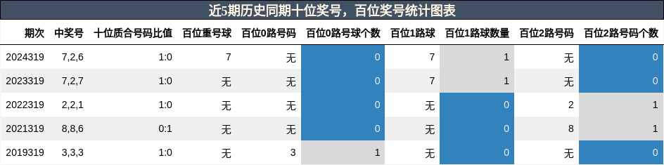 十位奖号分析，百位奖号分析