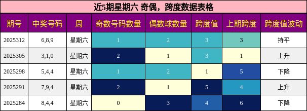 奇偶分析，跨度分析