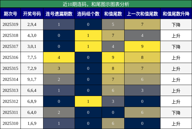 连码分析，和尾分析