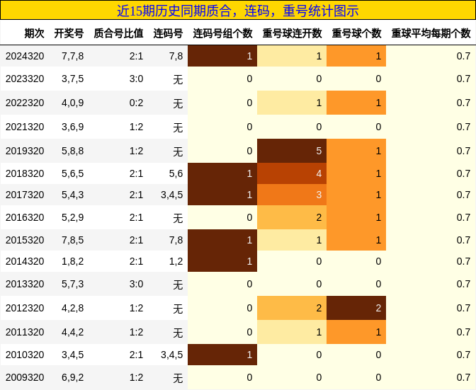 质合分析，连码分析，重号分析
