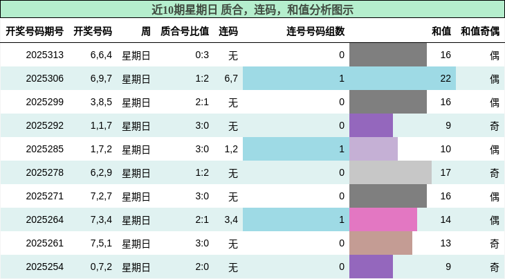 质合分析，连码分析，和值分析