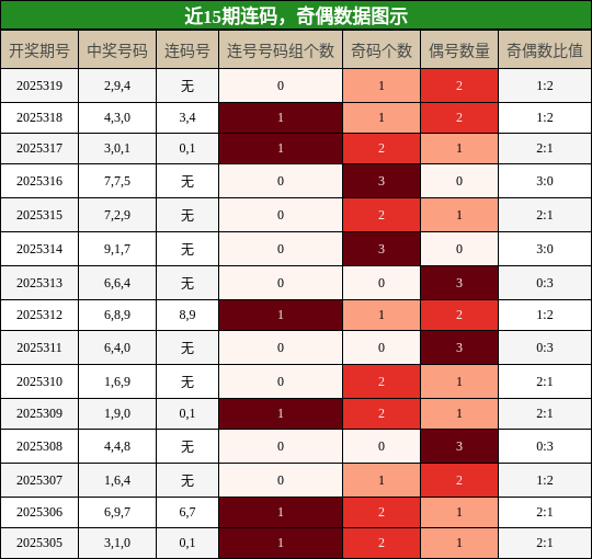 连码分析，奇偶分析