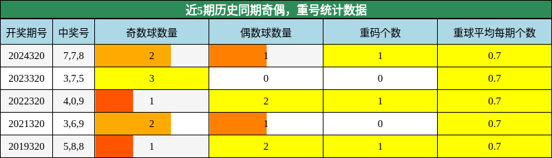 奇偶分析，重号分析