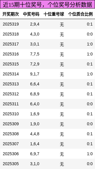 十位奖号分析，个位奖号分析